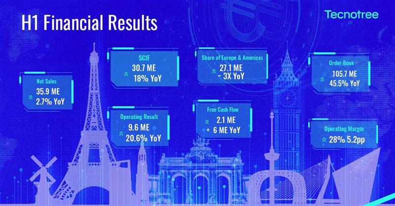 Tecnotree Reports Continued Positive Free Cash Flow and Expansion in Europe in H1 2025